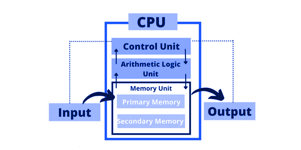 Block Diagram of Computer