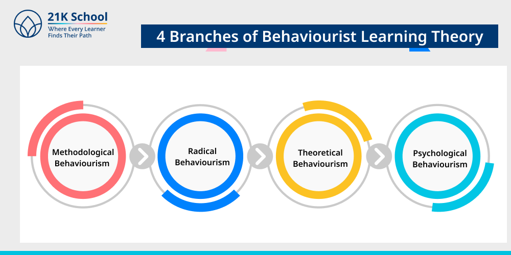 4 Branches of Behaviourist Learning Theory