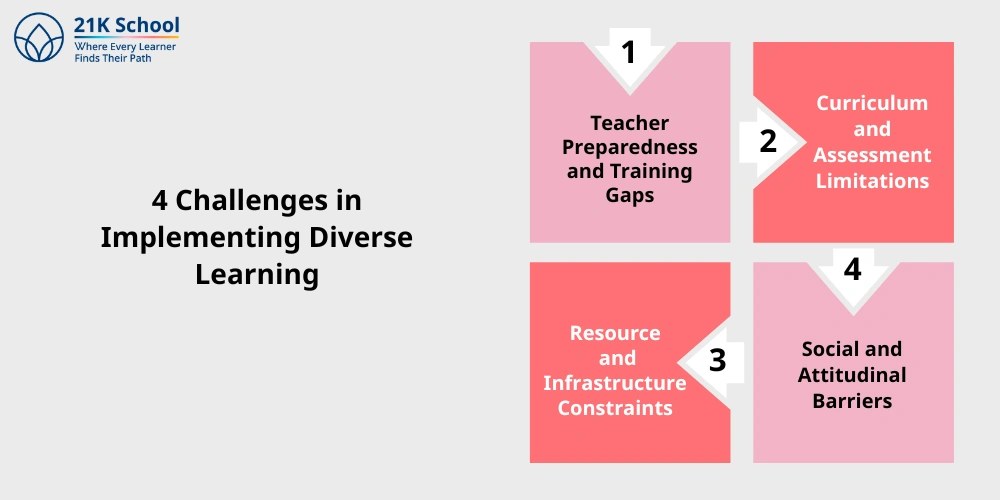 4 Challenges in Implementing Diverse Learning
