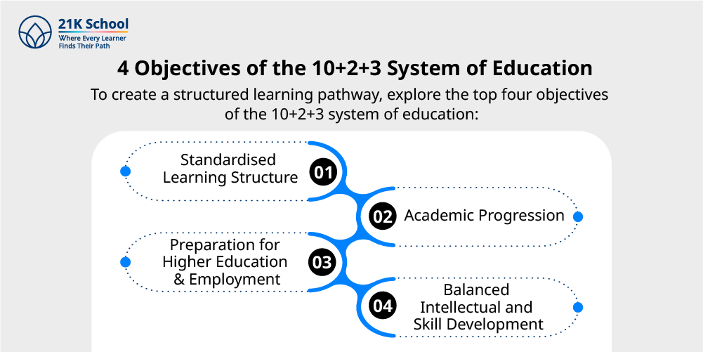 4 Objectives of the 10+2+3 System of Education