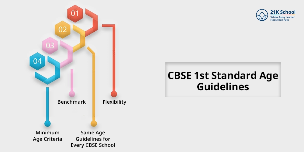 CBSE 1st Standard Age Guidelines