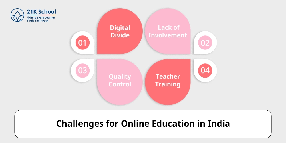 Challenges for Online Education in India
