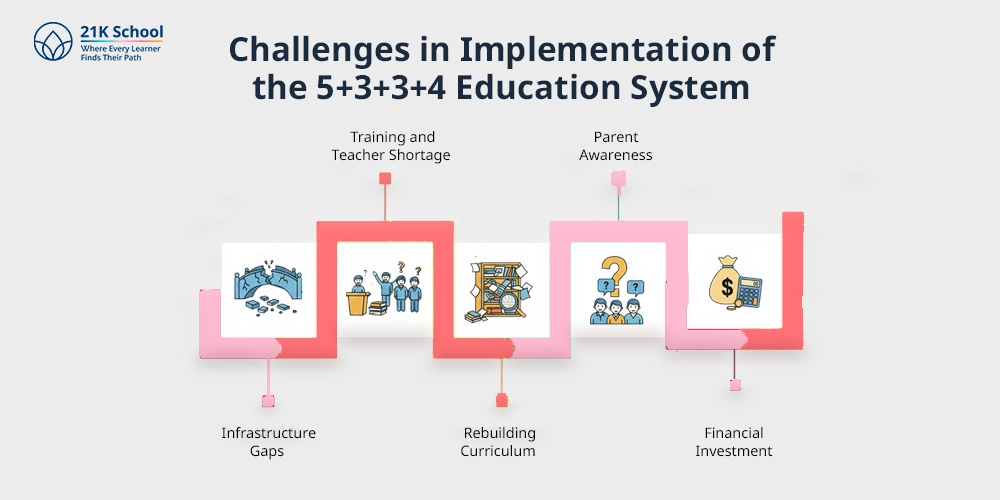 Challenges in Implementation of the 5+3+3+4 Education System