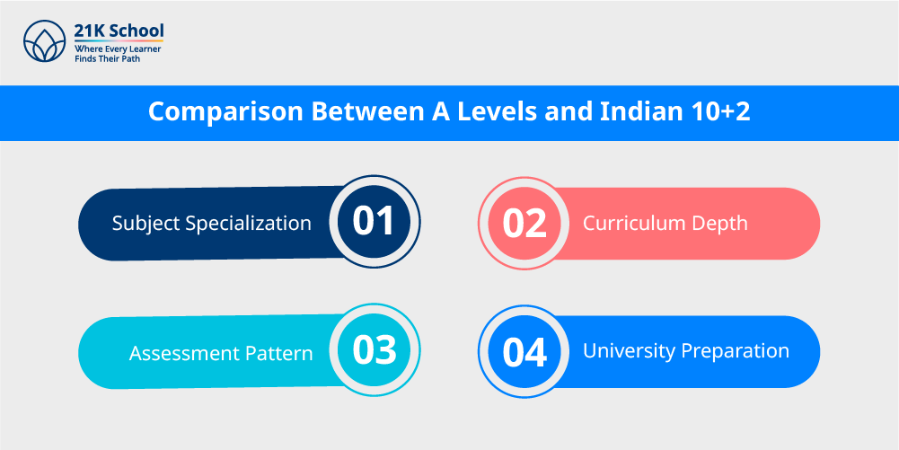 Comparison Between A Levels and Indian 10+2