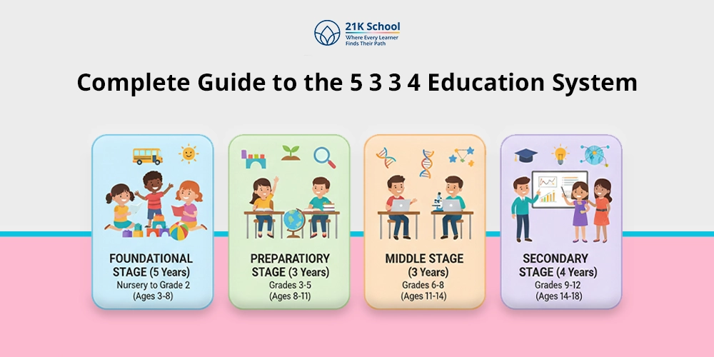 What is the 5+3+3+4 Education System? NEP 2020 Explained with Stages & Benefits