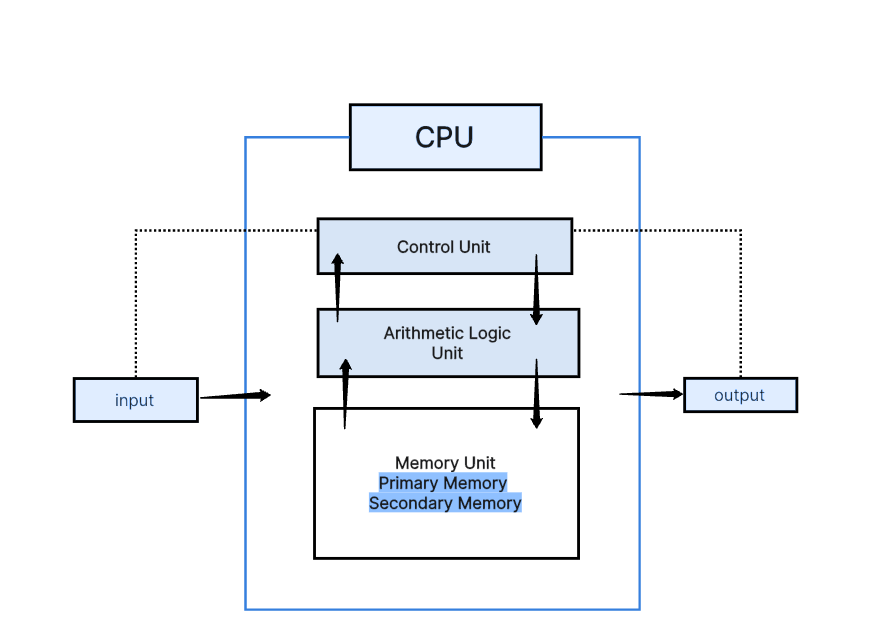 What is a Block Diagram Of a Computer?