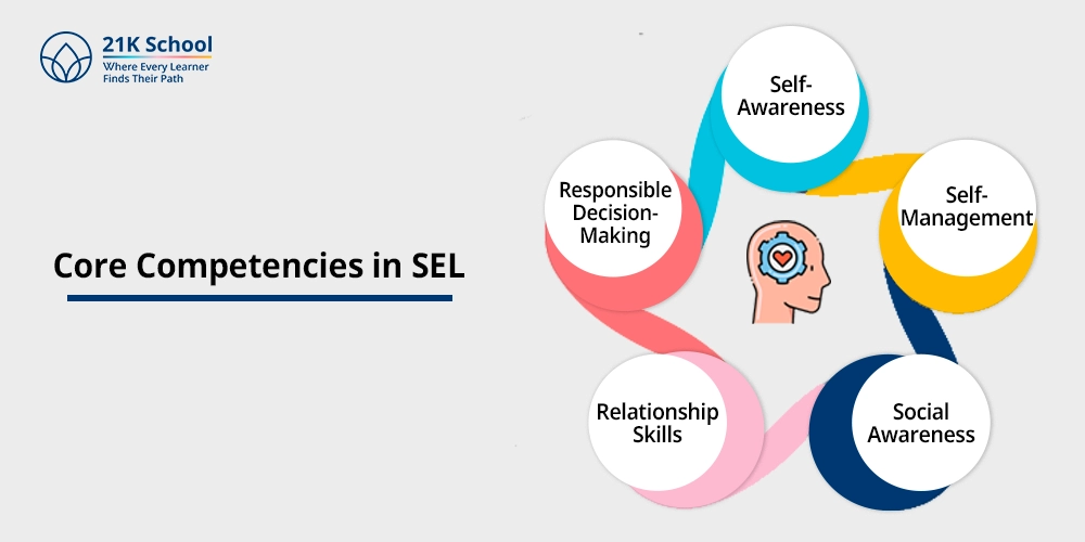 Core Competencies in SEL