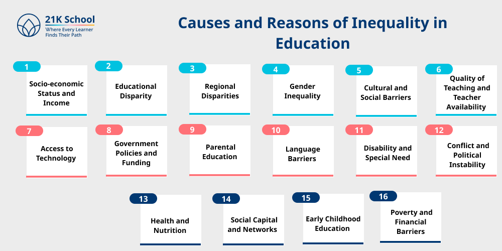 Causes and Reasons of Inequality in Education
