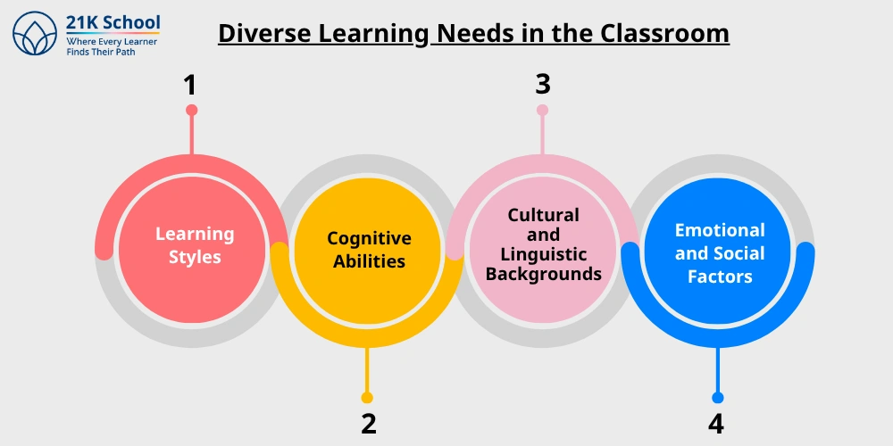 Diverse Learning Needs in the Classroom