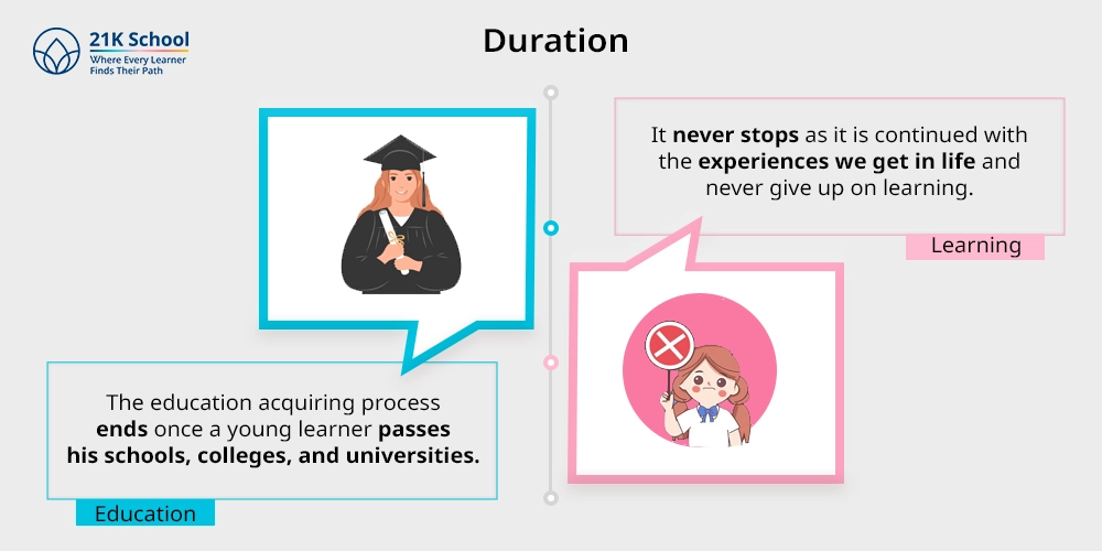 Duration