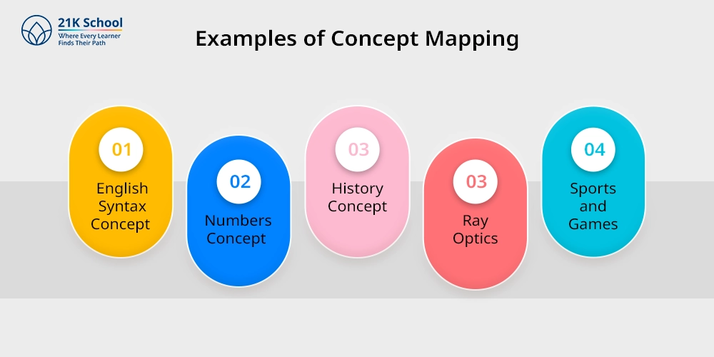 Examples of Concept Mapping