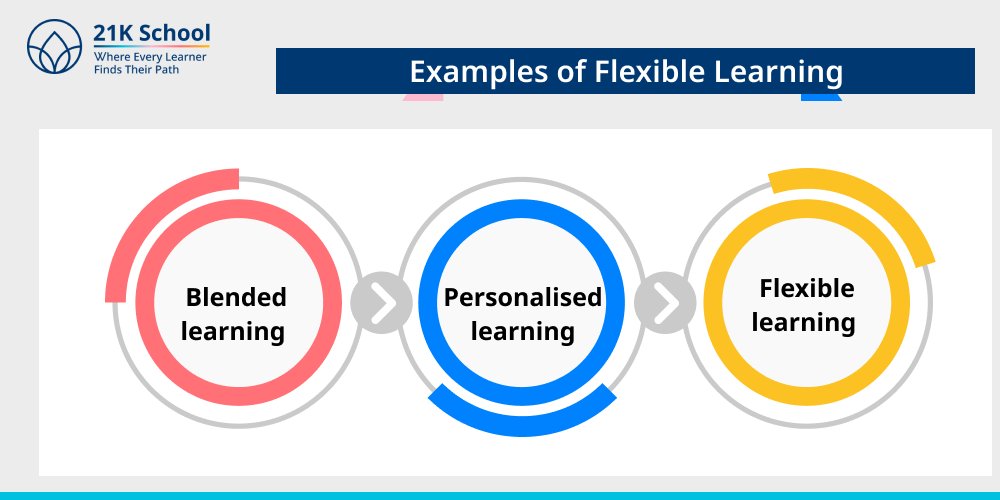 Examples of Flexible Learning