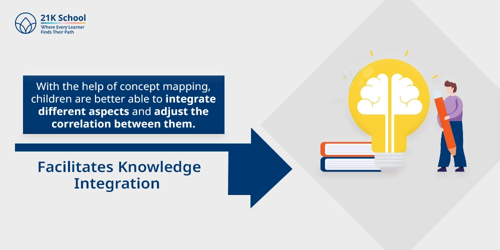 3. Facilitates Knowledge Integration