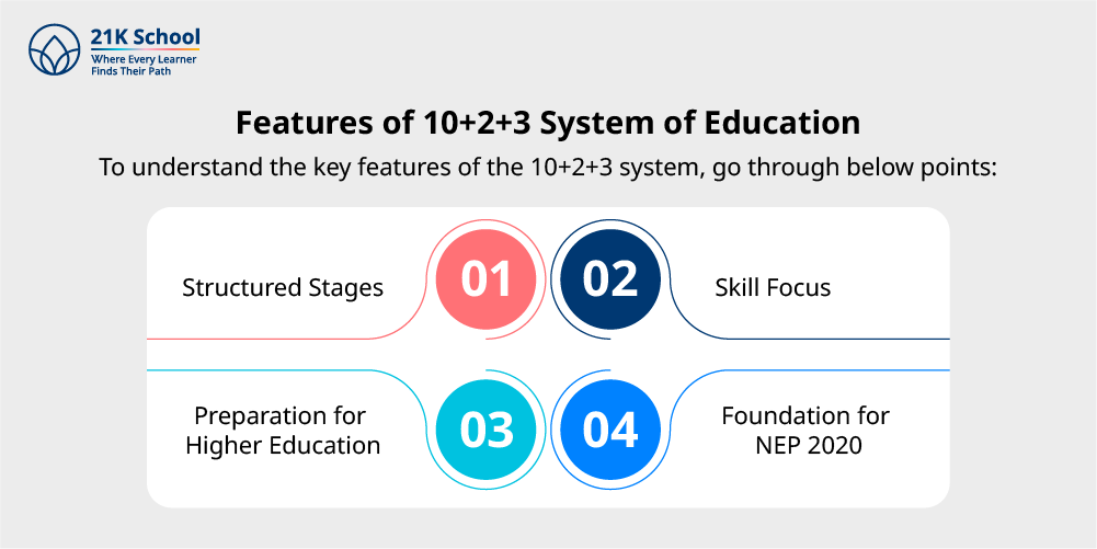 Features of 10+2+3 System of Education