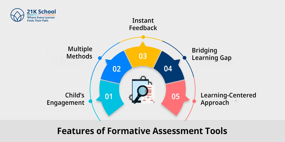 Features of Formative Assessment Tools