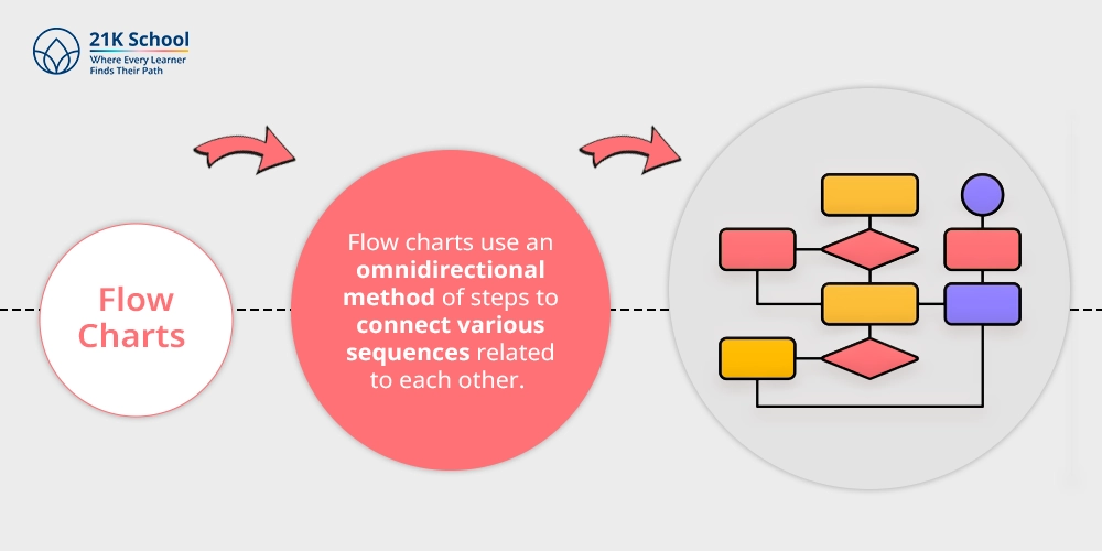 2. Flow Charts