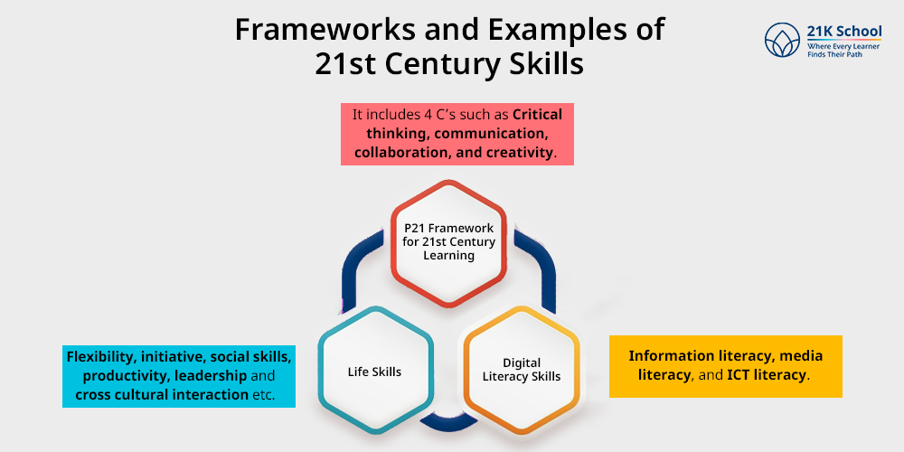 Frameworks and Examples of 21st Century Skills