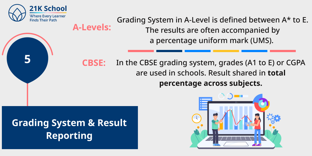 5. Grading System & Result Reporting