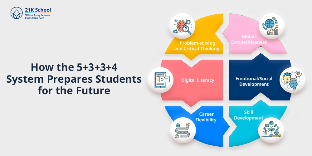 How the 5+3+3+4 System Prepares Students for the Future