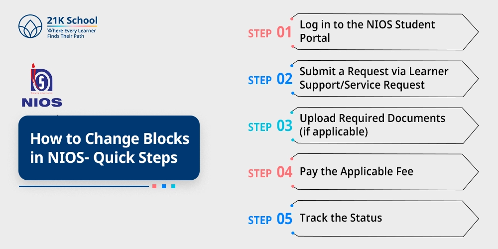 How to Change Blocks in NIOS- Quick Steps