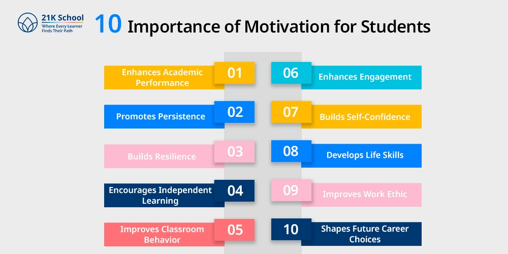 Importance of Motivation for Students