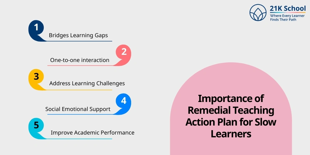 Importance of Remedial Teaching Action Plan for Slow Learners