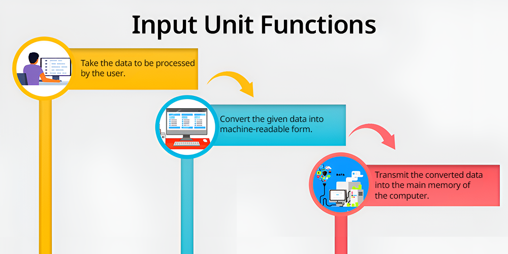 Major Functions of the Input Unit: