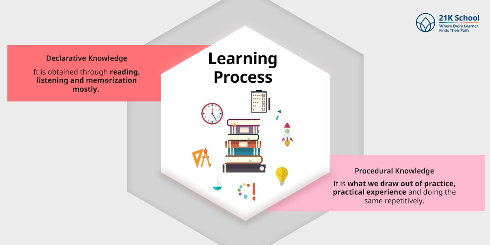 Learning Process