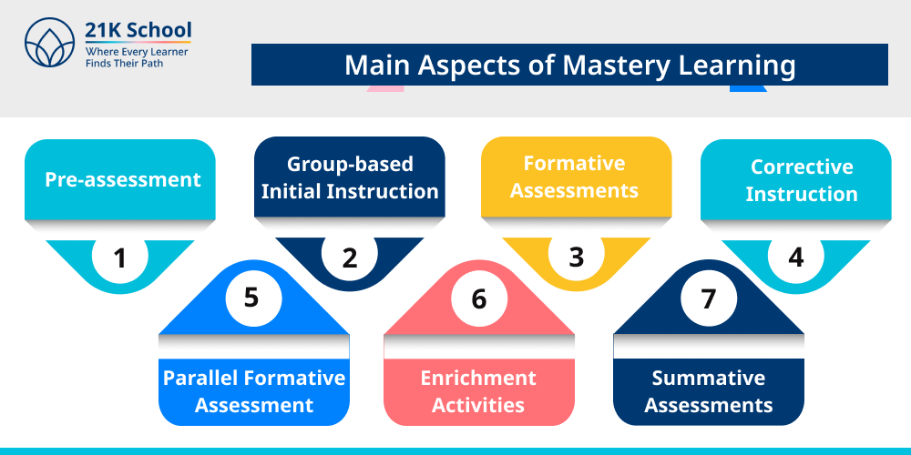 Main Aspects of Mastery Learning