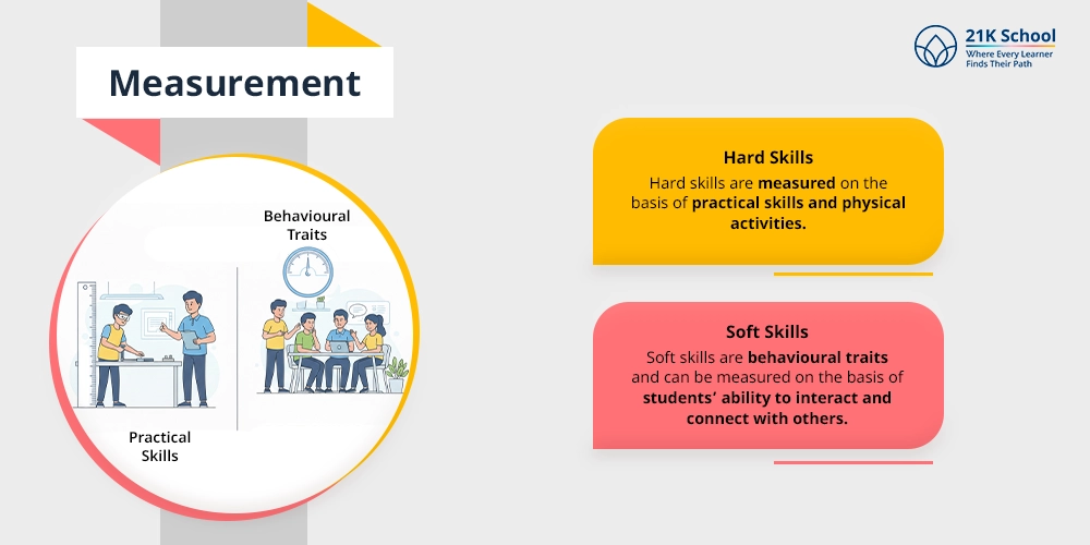 Measurement
