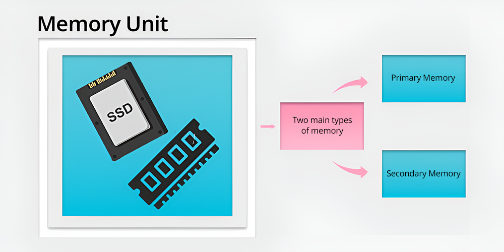 Memory Unit