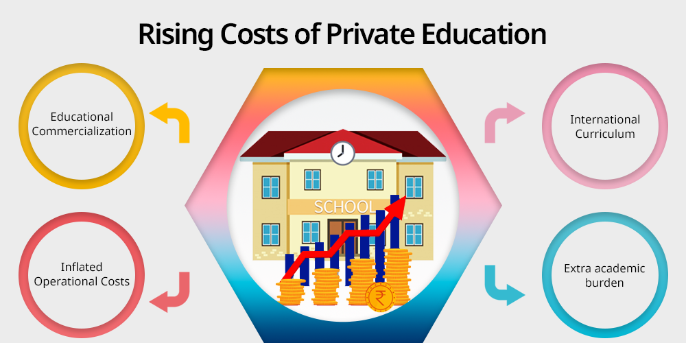 Rising Costs of Private Education
