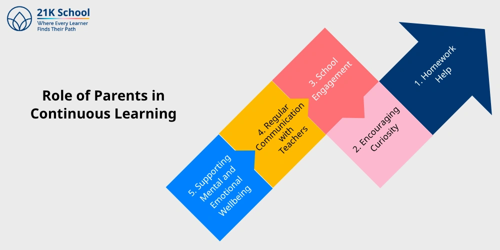 Role of Parents in Continuous Learning