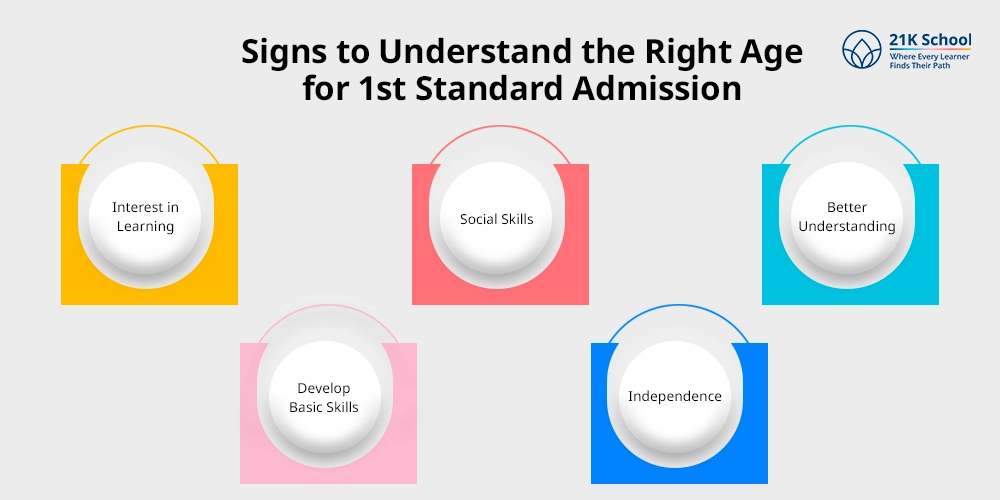 Signs to Understand the Right Age for 1st Standard Admission