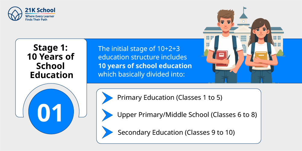 Stage 1: 10 Years of School Education