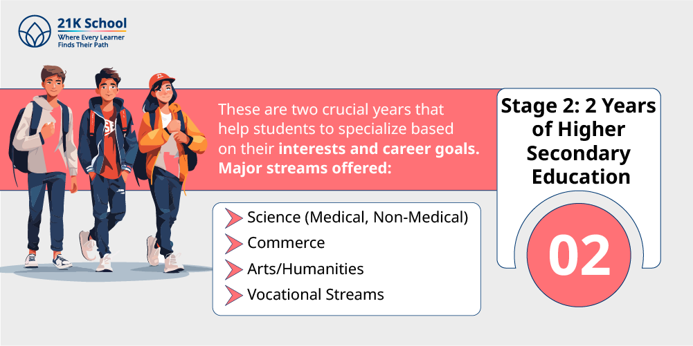 Stage 2: 2 Years of Higher Secondary Education