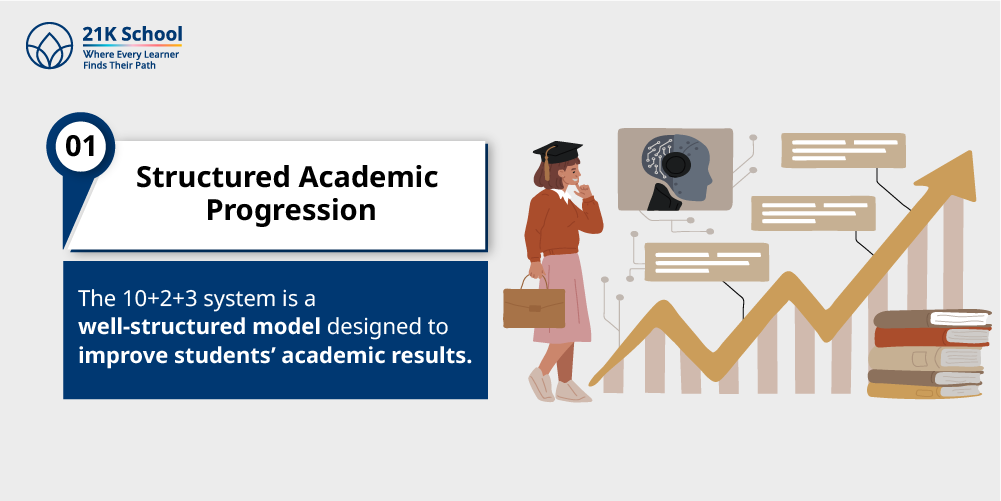 1. Structured Academic Progression