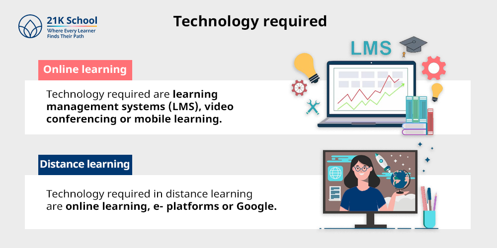 7. Technology required