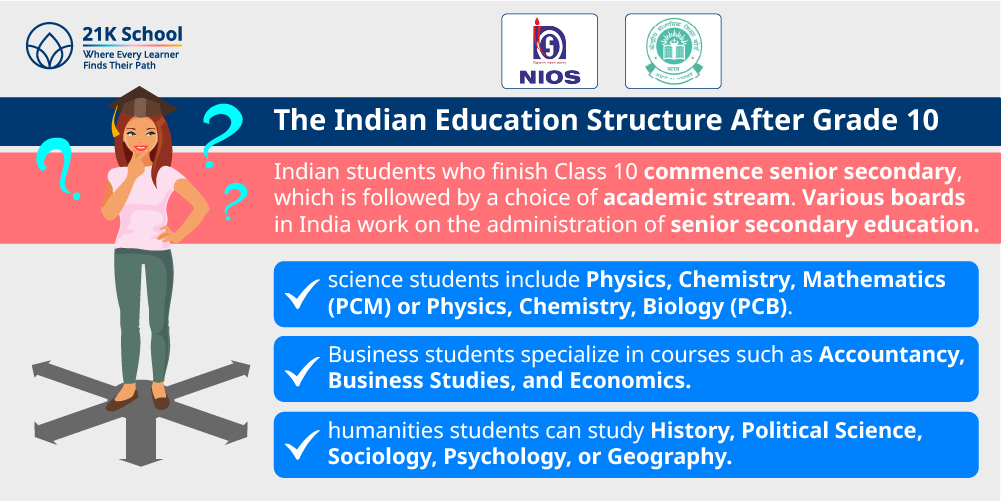 The Indian Education Structure After Grade 10