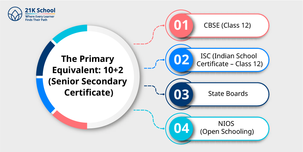 The Primary Equivalent: 10+2 (Senior Secondary Certificate)