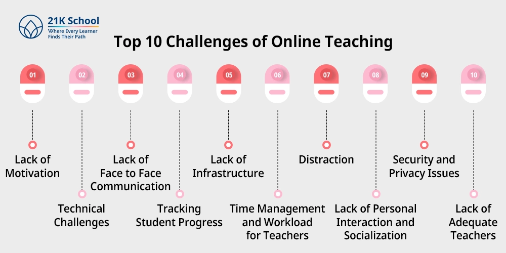 Top 10 Challenges of Online Teaching 