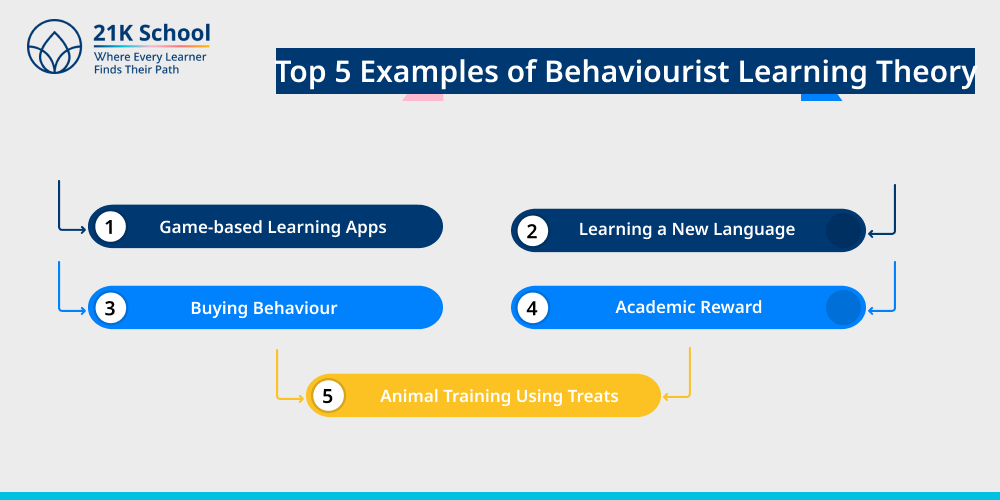 Top 5 Examples of Behaviourist Learning Theory