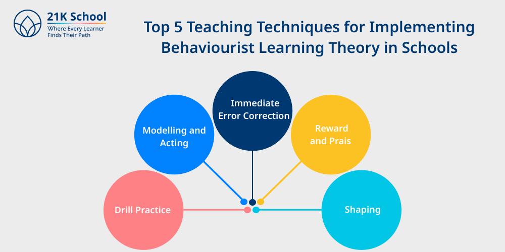 Top 5 Teaching Techniques for Implementing Behaviourist Learning Theory in Schools