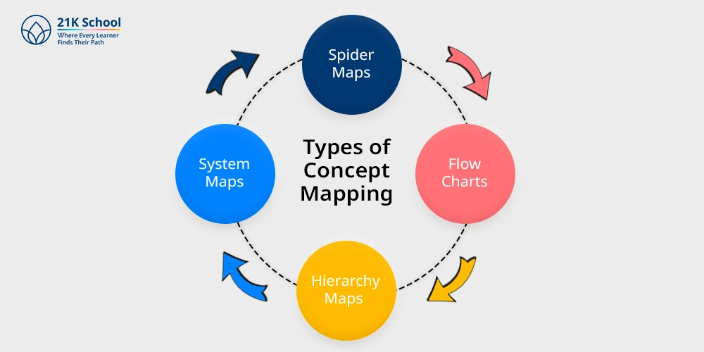 Types of Concept Mapping