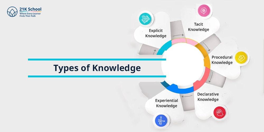 Types of Knowledge