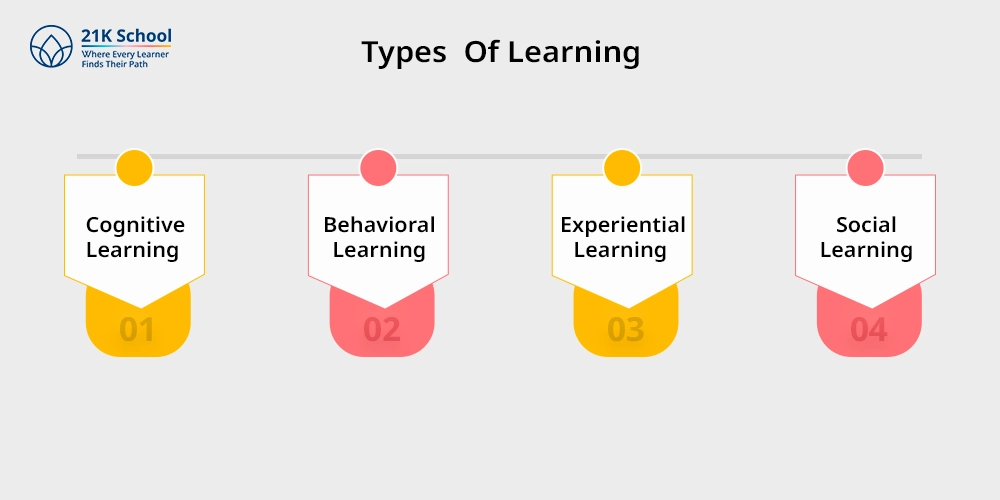 Types of learning