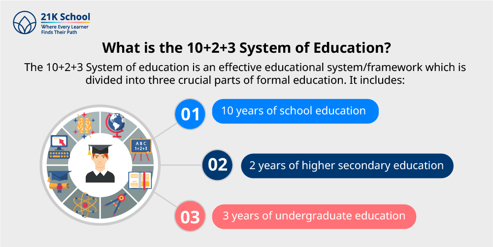 What is the 10+2+3 System of Education?