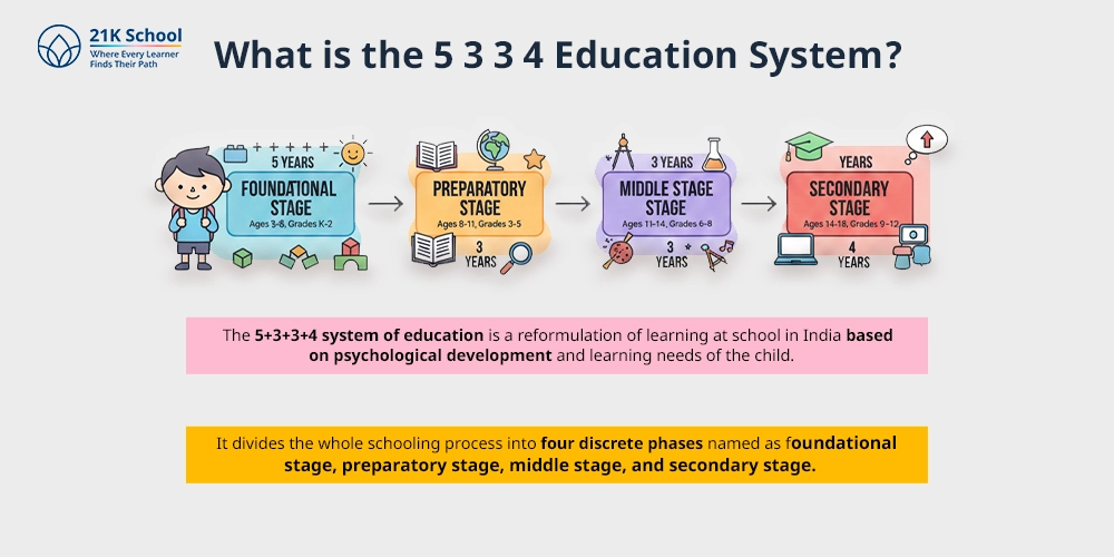 What is the 5 3 3 4 Education System