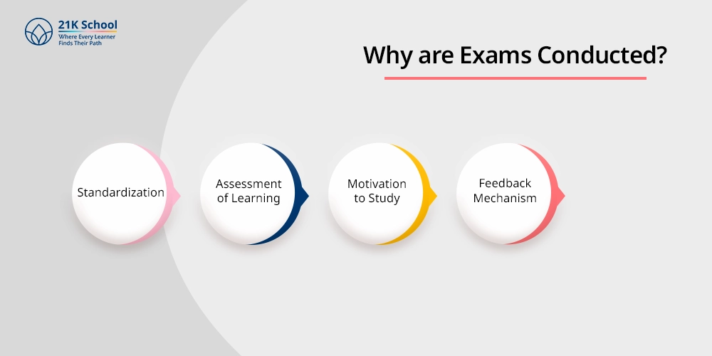 Why are Exams Conducted