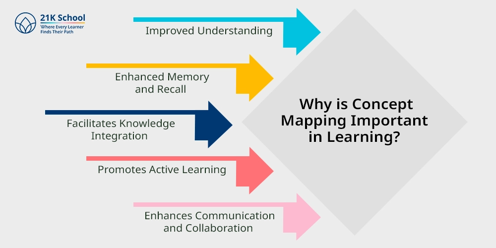 Why is Concept Mapping Important in Learning?